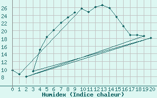 Courbe de l'humidex pour Vesanto Kk