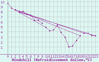 Courbe du refroidissement olien pour Verneuil (78)