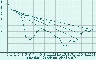 Courbe de l'humidex pour Garden River