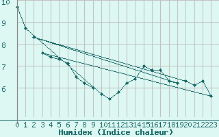 Courbe de l'humidex pour Murska Sobota