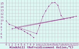 Courbe du refroidissement olien pour Estoher (66)