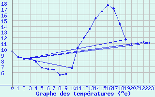 Courbe de tempratures pour Estoher (66)