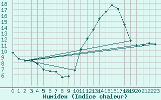 Courbe de l'humidex pour Estoher (66)