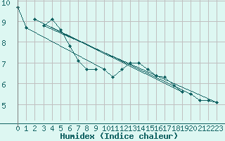 Courbe de l'humidex pour Pointe de Chassiron (17)