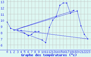 Courbe de tempratures pour Langres (52) 