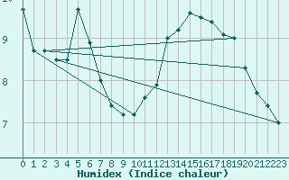 Courbe de l'humidex pour Cognac (16)