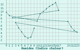 Courbe de l'humidex pour Isle-sur-la-Sorgue (84)