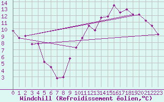 Courbe du refroidissement olien pour Chteaudun (28)