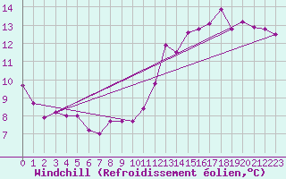 Courbe du refroidissement olien pour Lyon - Bron (69)