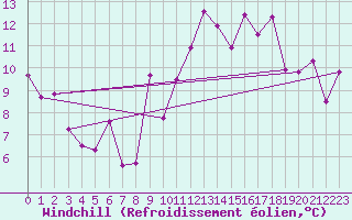 Courbe du refroidissement olien pour Lisbonne (Po)