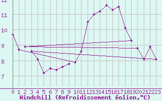 Courbe du refroidissement olien pour Die (26)