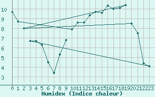 Courbe de l'humidex pour Nancy - Essey (54)