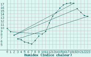 Courbe de l'humidex pour Balan (01)