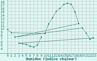 Courbe de l'humidex pour San Pablo de los Montes