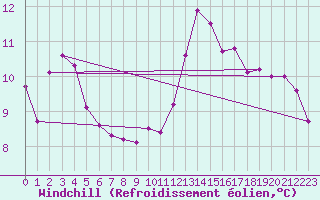 Courbe du refroidissement olien pour Villacoublay (78)
