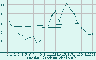 Courbe de l'humidex pour Arbrissel (35)