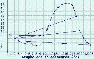 Courbe de tempratures pour Auffargis (78)