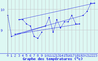 Courbe de tempratures pour Egolzwil