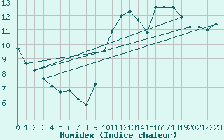 Courbe de l'humidex pour Saint-Germain-le-Guillaume (53)