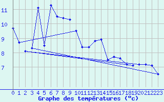 Courbe de tempratures pour Carros (06)