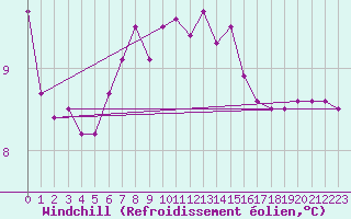 Courbe du refroidissement olien pour Cap Pertusato (2A)