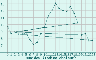 Courbe de l'humidex pour Bulson (08)