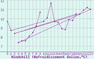 Courbe du refroidissement olien pour Vaderoarna