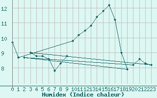 Courbe de l'humidex pour La Chapelle-Aubareil (24)