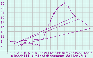 Courbe du refroidissement olien pour Amur (79)