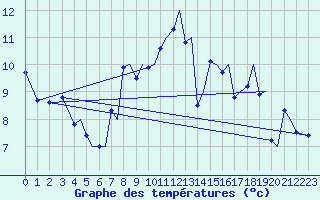 Courbe de tempratures pour Bergen / Flesland