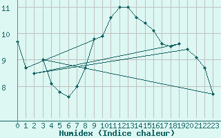 Courbe de l'humidex pour Dumbraveni