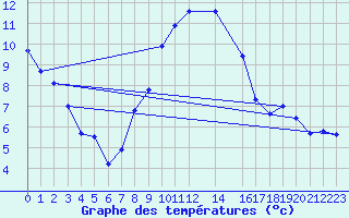 Courbe de tempratures pour Sint Katelijne-waver (Be)