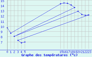 Courbe de tempratures pour Aigrefeuille d