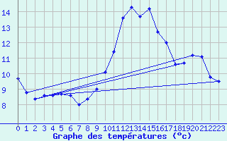 Courbe de tempratures pour Cambrai / Epinoy (62)