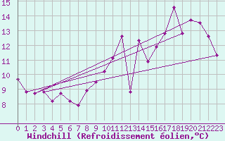 Courbe du refroidissement olien pour Le Bourget (93)