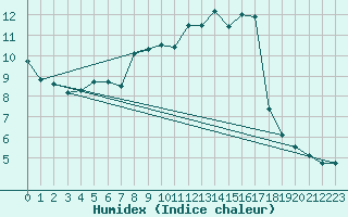 Courbe de l'humidex pour Voiron (38)