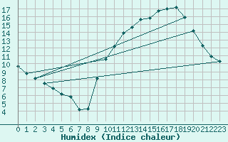 Courbe de l'humidex pour Hd-Bazouges (35)