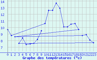 Courbe de tempratures pour Orlans (45)