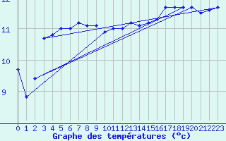 Courbe de tempratures pour Culdrose