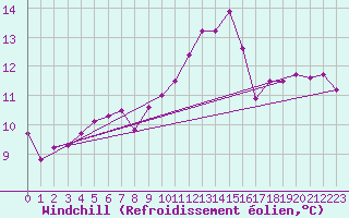 Courbe du refroidissement olien pour Villacoublay (78)