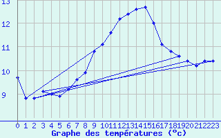 Courbe de tempratures pour Culdrose