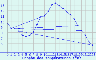 Courbe de tempratures pour Birx/Rhoen