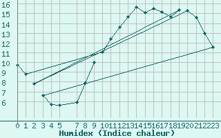 Courbe de l'humidex pour Ernage (Be)