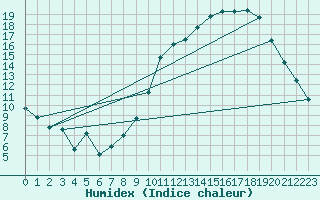 Courbe de l'humidex pour Cazats (33)