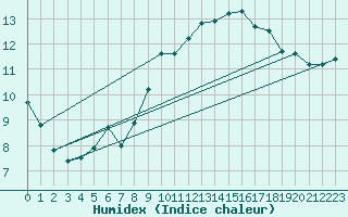 Courbe de l'humidex pour Rostherne No 2