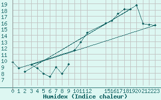 Courbe de l'humidex pour Brion (38)