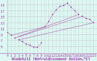 Courbe du refroidissement olien pour Quimperl (29)