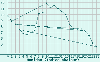 Courbe de l'humidex pour Portoroz / Secovlje