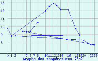 Courbe de tempratures pour Port Aine