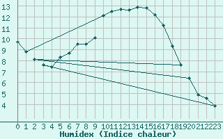 Courbe de l'humidex pour Voru